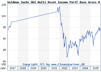 Chart: Goldman Sachs Gbl Multi Asset Income Portf Base Gross M Dist (A112R0 LU1038298870)