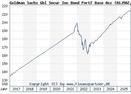 Chart: Goldman Sachs Gbl Secur Inc Bond Portf Base Acc (A1J50Z LU0820775533)