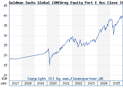 Chart: Goldman Sachs Global CORE&reg Equity Port E Acc Close (A0MKJQ LU0257370246)