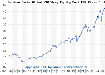 Chart: Goldman Sachs Global CORE&reg Equity Port EUR Class E (A0DKMM LU0201159711)