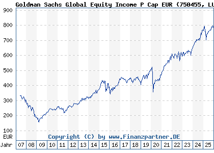 Chart: Goldman Sachs Global Equity Income P Cap EUR (750455 LU0146257711)