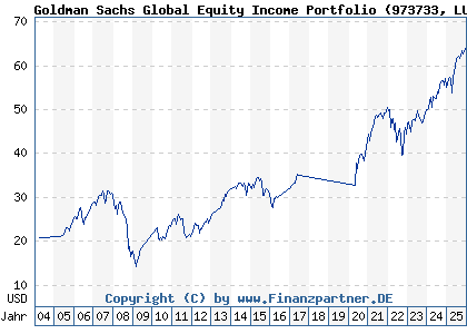 Chart: Goldman Sachs Global Equity Income Portfolio (973733 LU0040769829)
