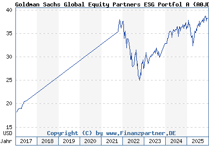 Chart: Goldman Sachs Global Equity Partners ESG Portfol A (A0JD9Y LU0244548433)