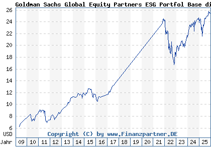 Chart: Goldman Sachs Global Equity Partners ESG Portfol Base dist (A0JD9W LU0244545843)