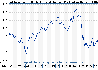 Chart: Goldman Sachs Global Fixed Income Portfolio Hedged (807651 LU0138571566)