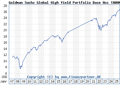Chart: Goldman Sachs Global High Yield Portfolio Base Acc (A0HNNW LU0234573771)