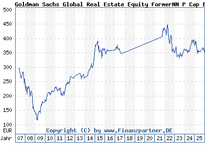 Chart: Goldman Sachs Global Real Estate Equity FormerNN P Cap EUR (A0LG6V LU0250172185)