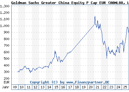 Chart: Goldman Sachs Greater China Equity P Cap EUR (A0ML88 LU0273689215)