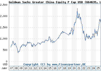 Chart: Goldman Sachs Greater China Equity P Cap USD (664635 LU0119216801)