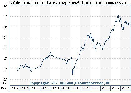 Chart: Goldman Sachs India Equity Portfolio A Dist (A0QYZR LU0333810421)
