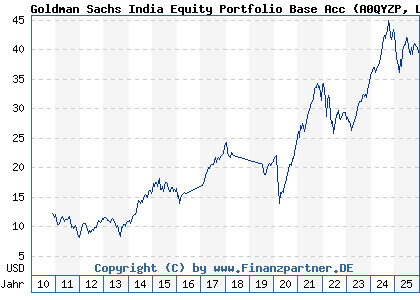 Chart: Goldman Sachs India Equity Portfolio Base Acc (A0QYZP LU0333810181)