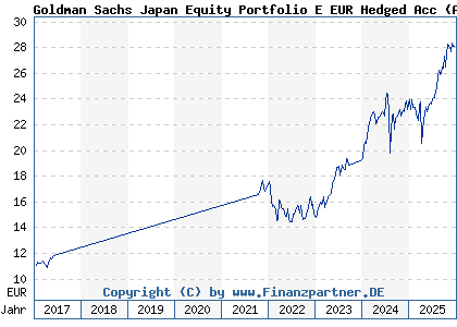 Chart: Goldman Sachs Japan Equity Portfolio E EUR Hedged Acc (A1WZB7 LU0918755868)