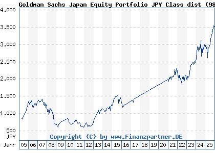 Chart: Goldman Sachs Japan Equity Portfolio JPY Class dist (986079 LU0065003666)