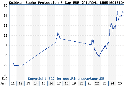 Chart: Goldman Sachs Protection P Cap EUR (A1JA24 LU0546913194)