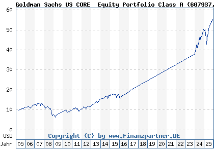 Chart: Goldman Sachs US CORE&reg; Equity Portfolio Class A (607937 LU0122977423)