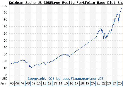 Chart: Goldman Sachs US CORE&reg Equity Portfolio Base Dist Snap (986080 LU0065004045)