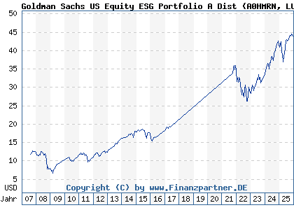 Chart: Goldman Sachs US Equity ESG Portfolio A Dist (A0HMRN LU0234587482)