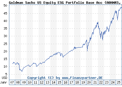 Chart: Goldman Sachs US Equity ESG Portfolio Base Acc (A0HMRS LU0234588027)