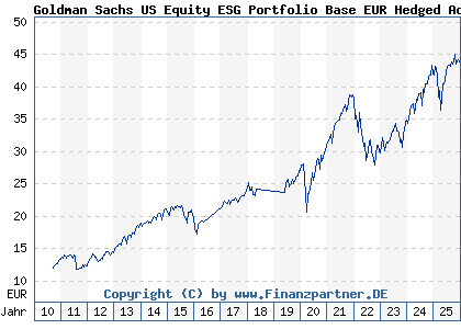 Chart: Goldman Sachs US Equity ESG Portfolio Base EUR Hedged Acc (A0X8Z1 LU0433926036)