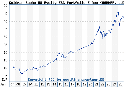 Chart: Goldman Sachs US Equity ESG Portfolio E Acc (A0HMRR LU0234687605)