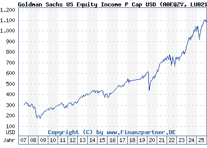 Chart: Goldman Sachs US Equity Income P Cap USD (A0EQZV LU0214494824)