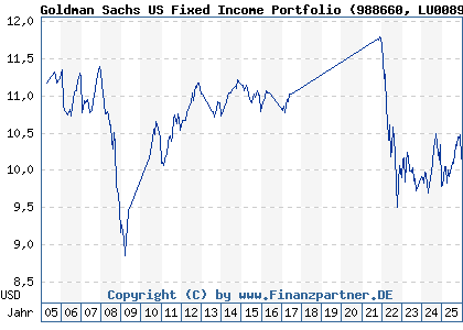 Chart: Goldman Sachs US Fixed Income Portfolio (988660 LU0089313992)