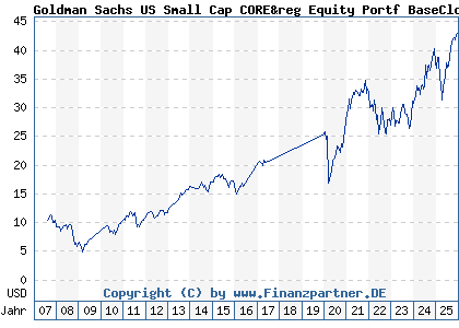 Chart: Goldman Sachs US Small Cap CORE&reg Equity Portf BaseClose (A0HMPQ LU0234576444)