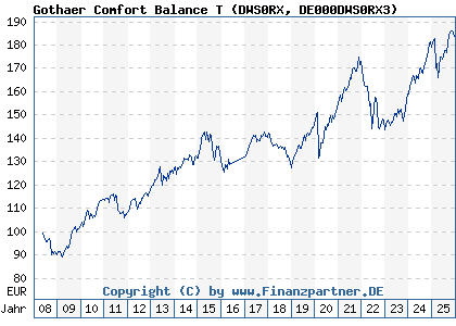 Chart: Gothaer Comfort Balance T (DWS0RX DE000DWS0RX3)