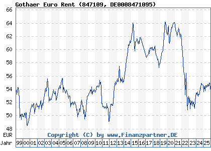 Chart: Gothaer Euro Rent (847109 DE0008471095)