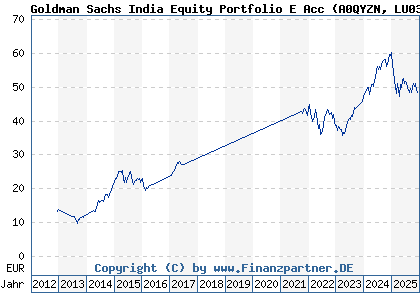Chart: Goldman Sachs India Equity Portfolio E Acc (A0QYZN LU0333810850)