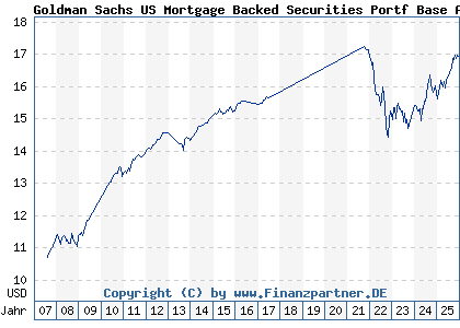 Chart: Goldman Sachs US Mortgage Backed Securities Portf Base Acc (A0HNRA LU0234571056)