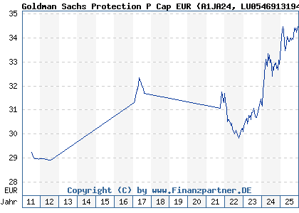 Chart: Goldman Sachs Protection P Cap EUR (A1JA24 LU0546913194)