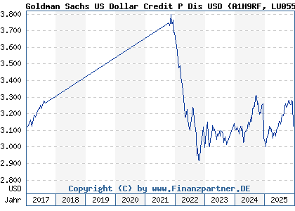 Chart: Goldman Sachs US Dollar Credit P Dis USD (A1H9RF LU0555027654)