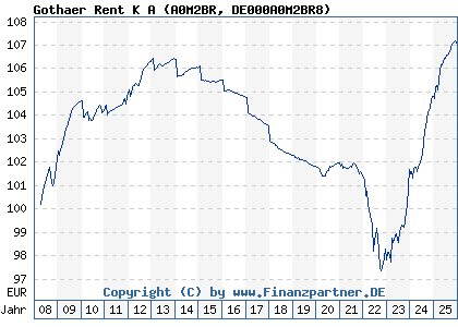 Chart: Gothaer Rent K A (A0M2BR DE000A0M2BR8)