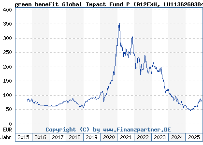 Chart: green benefit Global Impact Fund P (A12EXH LU1136260384)