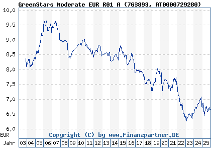 Chart: GreenStars Moderate EUR R01 A (763893 AT0000729280)
