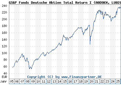 Chart: GS&P Fonds Deutsche Aktien Total Return I (A0D9KW LU0216092006)