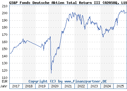 Chart: GS&P Fonds Deutsche Aktien Total Return III (A2AS8Q LU1503114545)