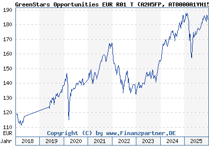 Chart: GreenStars Opportunities EUR R01 T (A2H5FP AT0000A1YH15)