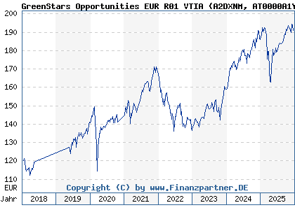Chart: GreenStars Opportunities EUR R01 VTIA (A2DXNM AT0000A1YH23)
