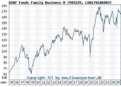 Chart: GS&P Fonds Family Business R (593125 LU0179106983)