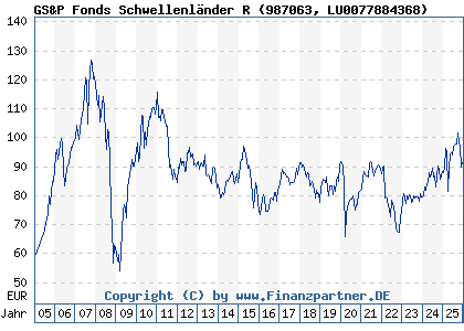 Chart: GS&P Fonds Schwellenl&auml;nder R (987063 LU0077884368)