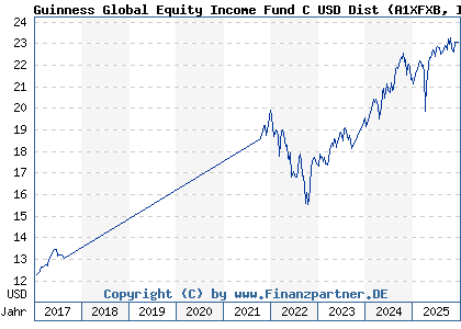 Chart: Guinness Global Equity Income Fund C USD Dist (A1XFXB IE00B42XCP33)