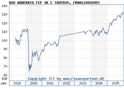 Chart: H2O MODERATO FCP SR C (A2PD3Y FR0013393295)