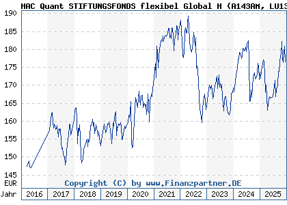 Chart: HAC Quant STIFTUNGSFONDS flexibel Global H (A143AM LU1315150901)