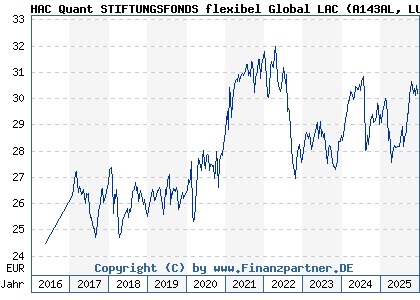 Chart: HAC Quant STIFTUNGSFONDS flexibel Global LAC (A143AL LU1315150497)