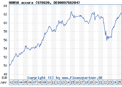 Chart: HANSA accura (976620 DE0009766204)
