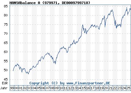Chart: HANSAbalance A (979971 DE0009799718)