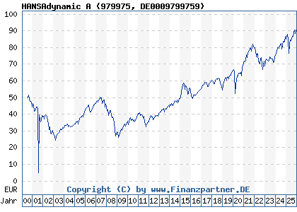 Chart: HANSAdynamic A (979975 DE0009799759)