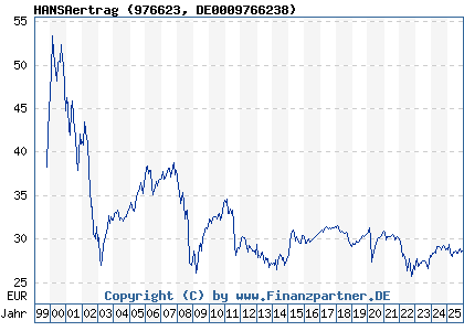 Chart: HANSAertrag (976623 DE0009766238)